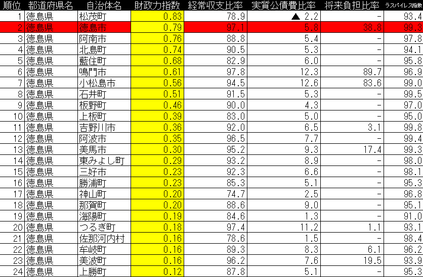 mj_takuya's tweet photo. 徳島県 
【自治体別財政力指数】
 財政力指数は大まかに「1」が歳入・歳出イーブン 民間企業で言えば損益計算書の収入・支出で利益「0」の状態 ※赤塗りは県庁所在地
#徳島県 #財政 https://t.co/KT6OjicGBW