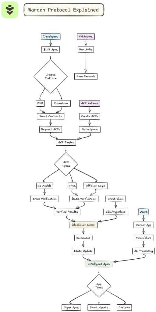 YungEmpero52668's tweet photo. 🛡️ Warden Protocol Explained (in simple terms)
This isn’t just another Web3 infra. It’s how AI, blockchain & smart agents come together to build the future.
Let’s break it down 🧵👇
#WardenProtocol #AVRs #Web3 #AI https://t.co/d7Jw0Pn4ju