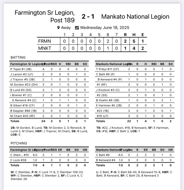 Farmington Legion Baseball 🇺🇸 (@fgtnlegion_189) on Twitter photo 🚨SENIOR wins G1 of the season 2-1 over Mankato National. <a href="/ConnorStember/">Connor Stember</a> gets the W, Lock with the save. <a href="/gradyrenwick8/">Grady Renwick</a> with a big PH RBI single. <a href="/Brandon_Lund36/">Brandon Lund</a> 2-3. 🚨SENIOR wins G1 of the season 2-1 over Mankato National. <a href="/ConnorStember/">Connor Stember</a> gets the W, Lock with the save. <a href="/gradyrenwick8/">Grady Renwick</a> with a big PH RBI single. <a href="/Brandon_Lund36/">Brandon Lund</a> 2-3.