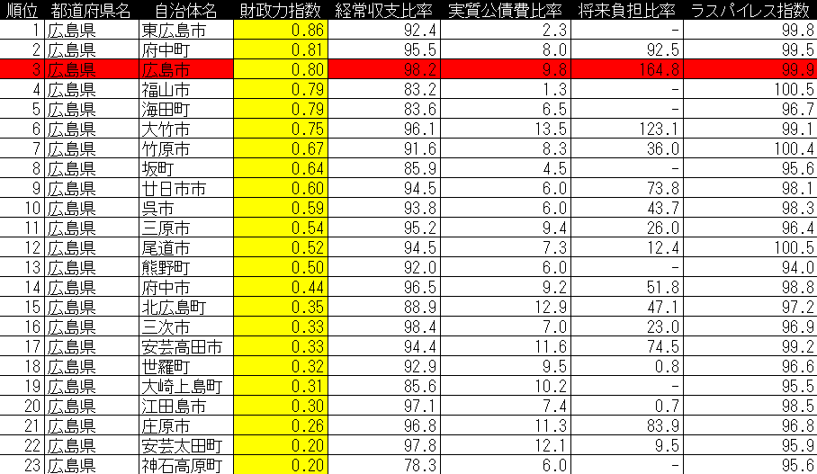 mj_takuya's tweet photo. 広島県 
【自治体別財政力指数】 
財政力指数は大まかに「1」が歳入・歳出イーブン 民間企業で言えば損益計算書の収入・支出で利益「0」の状態 ※赤塗りは県庁所在地
#広島県 #財政 https://t.co/Gq62A9ha1l