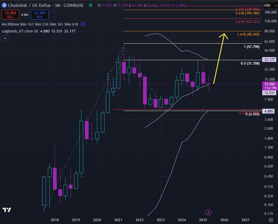 $LINK 3M - BOLL Bands are getting tight 👀

Potential expansion coming soon over the next few months 📈

First upside fib target is $90. #LINK is currently $13 ✍️

Not Financial Advice 🦡