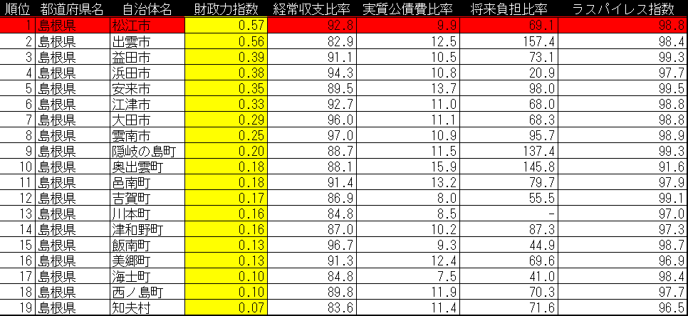 mj_takuya's tweet photo. 島根県 
【自治体別財政力指数】
 財政力指数は大まかに「1」が歳入・歳出イーブン 民間企業で言えば損益計算書の収入・支出で利益「0」の状態 ※赤塗りは県庁所在地
#島根県 #財政 https://t.co/p9nmS5guZJ