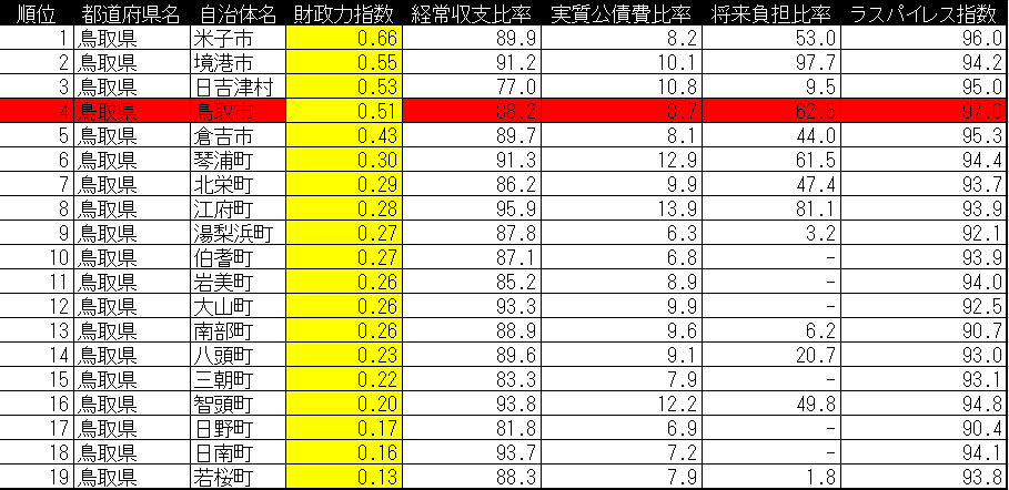 mj_takuya's tweet photo. 鳥取県
 【自治体別財政力指数】
 財政力指数は大まかに「1」が歳入・歳出イーブン 民間企業で言えば損益計算書の収入・支出で利益「0」の状態 ※赤塗りは県庁所在地
#鳥取県 #財政 https://t.co/L58AXidxg1