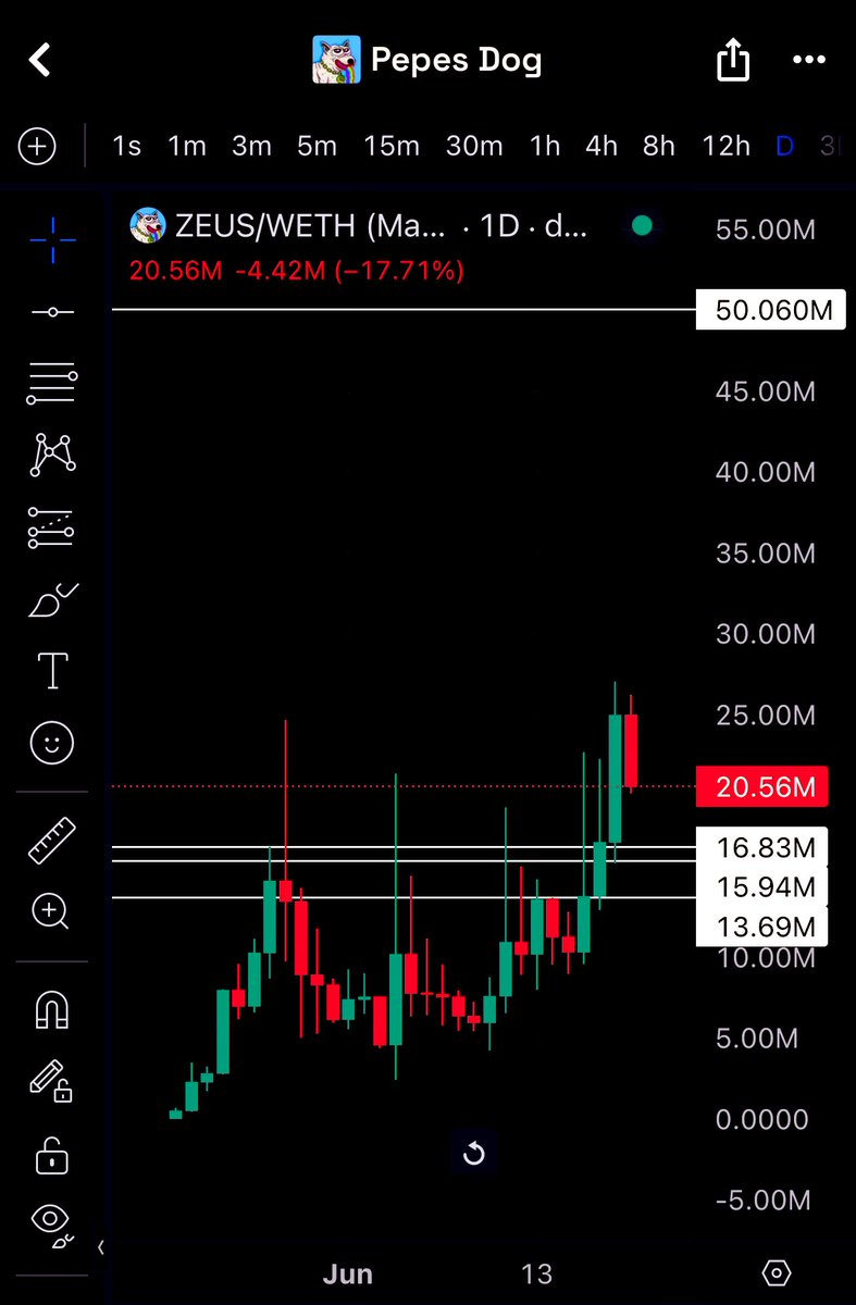 $ZEUS the #CC8 one 

Possible entries for the next few days 

If you track the chart, you can always find a good entry 

I see 100M-1B potential for pepes dog zeus

0x0f7dC5D02CC1E1f5Ee47854d534D332A1081cCC8
