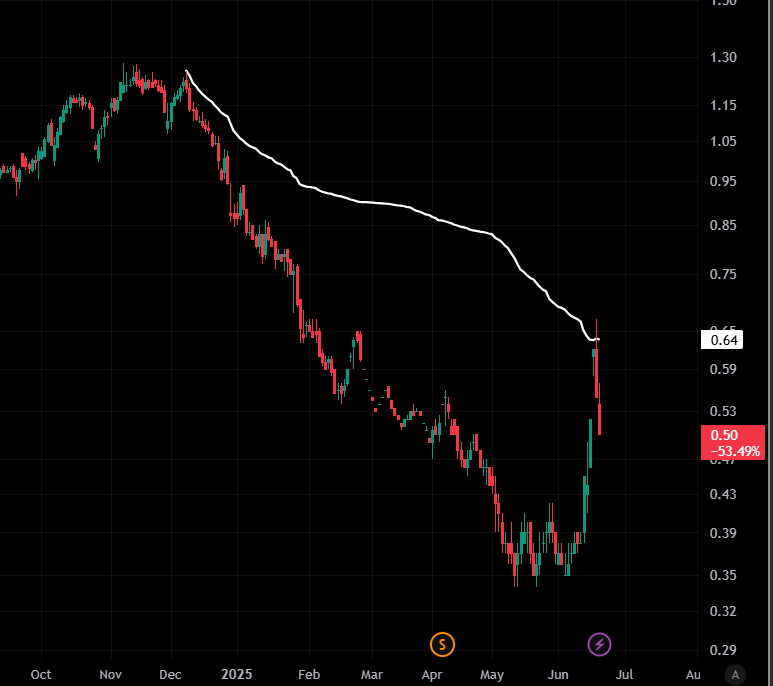 Ani2821998's tweet photo. KBC global near 6months High
It reacted from AVWAP but when crossed can easily reach 1rs mark(100% upside)
#stockmarketcrash #StockMarketIndia #StockMarket #StocksToWatch #StocksInFocus #multibagger #investing #kbcglobal https://t.co/OU4Up764l8