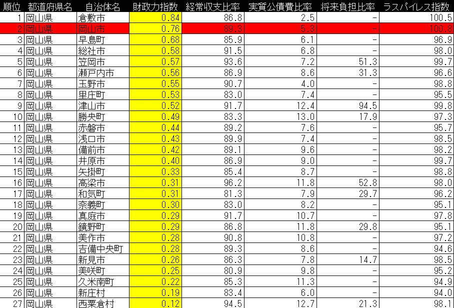 mj_takuya's tweet photo. 岡山県 
【自治体別財政力指数】 
財政力指数は大まかに「1」が歳入・歳出イーブン 民間企業で言えば損益計算書の収入・支出で利益「0」の状態 ※赤塗りは県庁所在地
#岡山県 #財政 https://t.co/lg4PIIMTh8