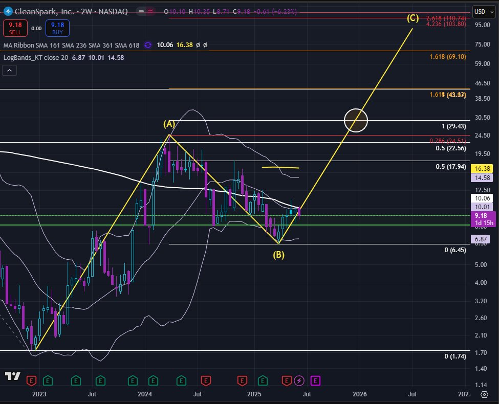 $CLSK 2W - Major update &amp; upside potential

#CLSK is now over 8% of my portfolio and I am just about done building my position. I will be adding $7 Calls 15 Jan 2027 as a form of leverage. 

Here is my plan in the coming months:

My first upside target is $17.94 fib, where I will