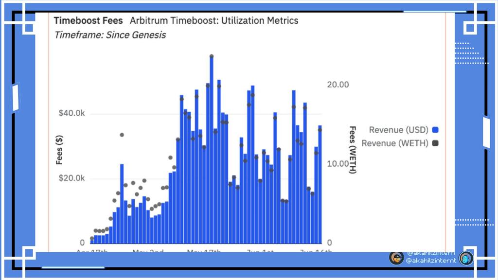 akahilzinternt's tweet photo. 1/3 🚀 Milestone Alert! 👊
Timeboost has collected 1.5M in fees, showcasing the growing demand for its services on @arbitrum!
#Timeboost #Arbitrum #ARB https://t.co/aqA2Z94ZTj