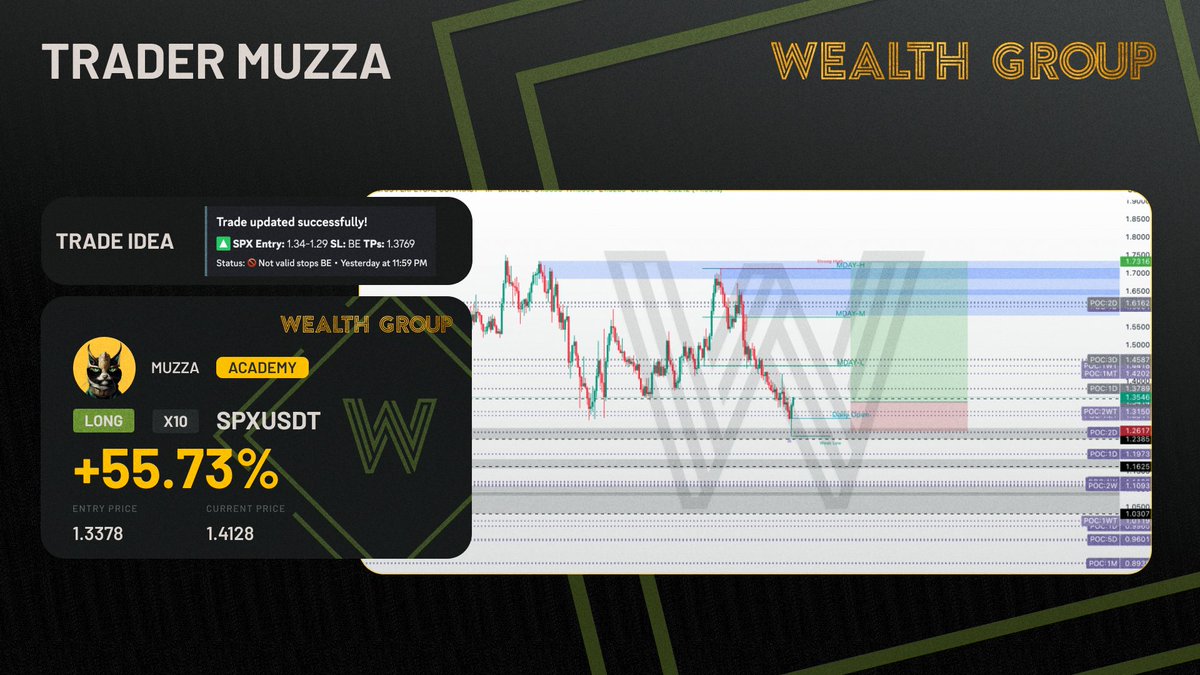 Our $SPX long from <a href="/muzsays/">Muzza</a> hit our TP2, up 5.5% since the entry shared in <a href="/WealthGroup/">Wealth Group</a>! 🔥

Want access to premium trade ideas, expert analysis, and live streams from <a href="/muzsays/">Muzza</a> and the team? 📊

Join <a href="/WealthGroup/">Wealth Group</a> now through the link in bio! 👏