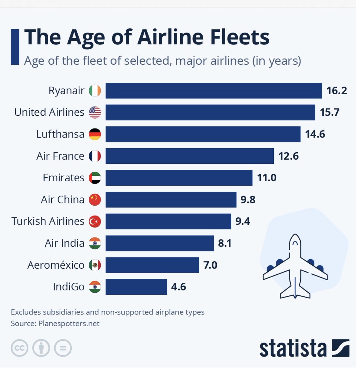 ns_rajan's tweet photo. #Age of airline fleets #AirIndia # Indigo                     

Air India ( 8.1 years ) surprisingly has a younger fleet compared to some of the better known Airlines like Emirates ( 11 ) , Turkish (9.4 ) , United ( 15.7 ) Indigo is lowest in this survey with average age of 4.6 https://t.co/VabENdF9ze