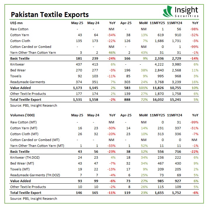 InsightSecurit4's tweet image. Pakistan Textile Exports
#PakistanTextile #TextileExports #ExportSectorPK #TextileIndustry #PakistanExports