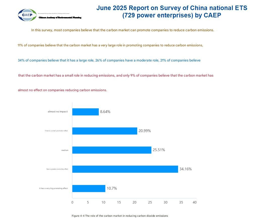 💡NEW report: China Carbon market survey 

This recent survey, conducted among China's power enterprises (729 respondents, 1/3 of national ETS’s compliance entities) yielded many interesting results

Its objective is to “gather suggestions to construct the China ETS”, and the