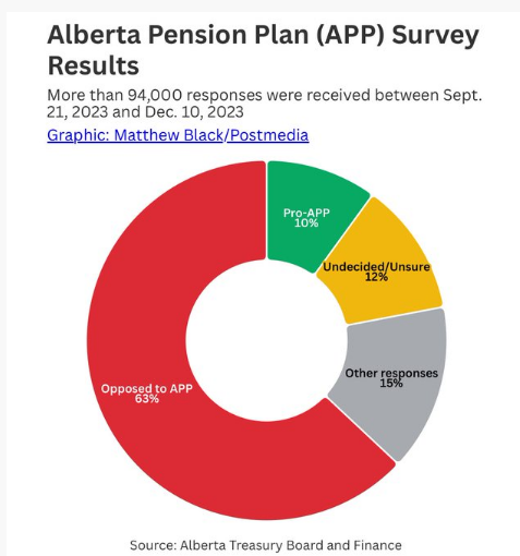gerryvarty's tweet photo. @ctvedmonton Shitty headline, @CTVedmonton ... it should have been "Only 10% in favour of APP"

#ableg #abpoli #canpoli #direct_democracy https://t.co/NFeD9nMxkR