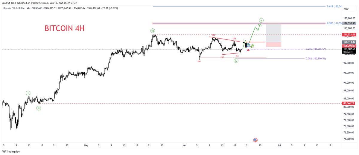 #BITCOIN 117k SOON? --- How to trade a Triangle on the 4H Chart?

Tip: Triangle is only confirmed once the lower highs structure is broken or (E) in that case.

Sometimes you can have an inverse triangle within that figure and it won't play out but the probability will in your