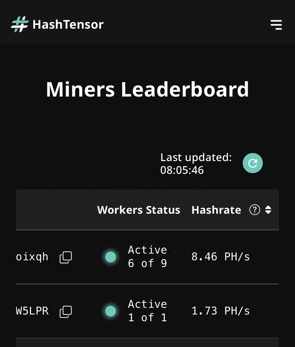 HashTensor just hit 10 PH/s hashrate on $KAS!

That’s 1.21% of the entire Kaspa network secured by our miners.

The hashrate war has begun! This is the true power of Subnet 16! $TAO