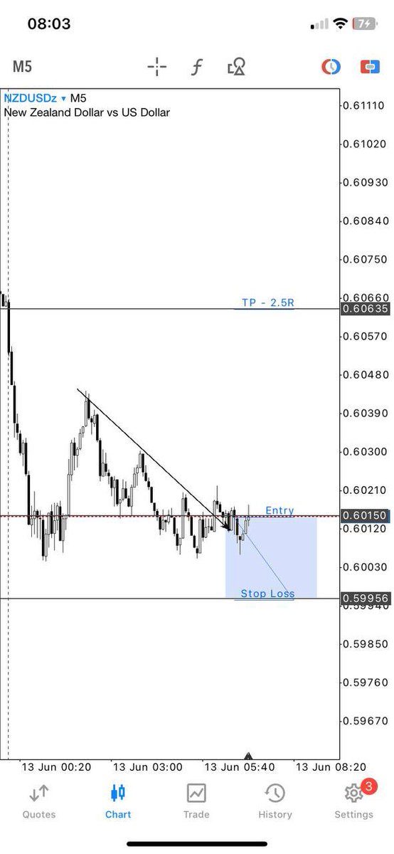 Forex rewards those who think long-term. The impatient pay the price of the patient✅