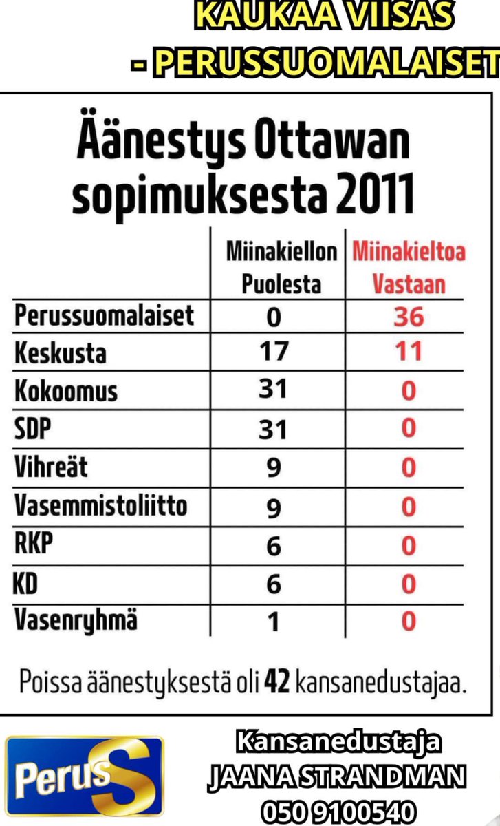 Tänään Eduskunnassa käsittelyssä Ottawan miinasopimuksesta irtaantuminen ja tästä äänestetään, sillä Vasemmistoliitto ei kannata sopimuksesta luopumista.
Perussuomalaiset vastustivat Ottawan sopimusta jo vuonna 2011, koska tiesimme, että se heikentäisi puolustuskykyämme.