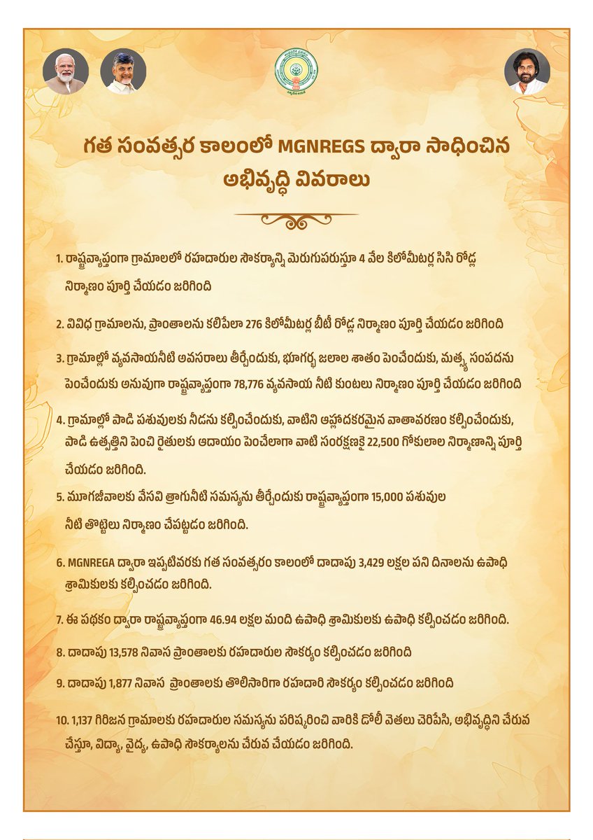 Deputy CMO, Andhra Pradesh (@apdeputycmo) on Twitter photo సమగ్ర అభివృద్ధి నివేదిక 2024-2025
ఆంధ్రప్రదేశ్ రాష్ట్ర ఉప ముఖ్యమంత్రిగా, పంచాయతీరాజ్, గ్రామీణాభివృద్ధి, గ్రామీణ నీటి సరఫరా; పర్యావరణ, అటవీ, సైన్స్ & టెక్నాలజీ శాఖ మంత్రిగా <a href="/PawanKalyan/">Pawan Kalyan</a> బాధ్యతలు చేపట్టి నేటికి సంవత్సరం పూర్తైన సందర్భంగా ప్రజలు NDA కూటమి ప్రభుత్వంపై పెట్టుకున్న సమగ్ర అభివృద్ధి నివేదిక 2024-2025
ఆంధ్రప్రదేశ్ రాష్ట్ర ఉప ముఖ్యమంత్రిగా, పంచాయతీరాజ్, గ్రామీణాభివృద్ధి, గ్రామీణ నీటి సరఫరా; పర్యావరణ, అటవీ, సైన్స్ & టెక్నాలజీ శాఖ మంత్రిగా <a href="/PawanKalyan/">Pawan Kalyan</a> బాధ్యతలు చేపట్టి నేటికి సంవత్సరం పూర్తైన సందర్భంగా ప్రజలు NDA కూటమి ప్రభుత్వంపై పెట్టుకున్న
