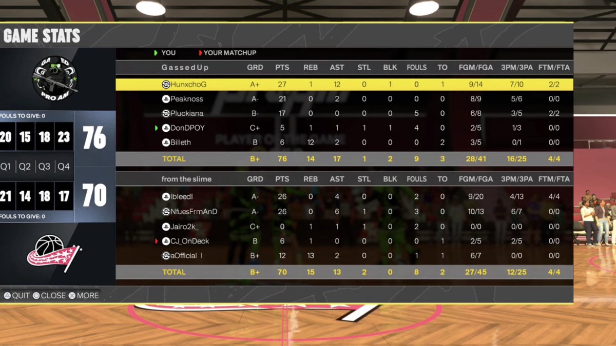 GGs to these teams as we SWEEP the <a href="/KOTC_2K/">King Of The Court 2k</a> Tourney.

♟️<a href="/Hunxchooo/">Hunxcho</a> 
🎯<a href="/peaknoss/">Peaknoss</a> 
🔒<a href="/pluckiana/">zay</a> 
📦<a href="/DonDPOY/">The Don</a> 
👑<a href="/BillPaid2k/">Bill</a> 

<a href="/GASSEDUPPROAM/">Gassed Up Pro-Am</a>
