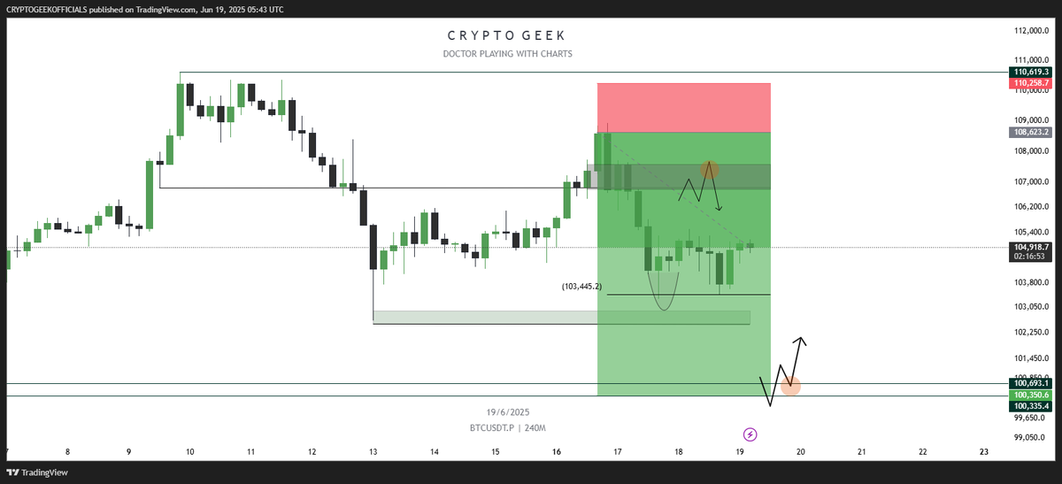 bazai_saqib's tweet photo. $BTC DAILY MARKET UPDATE

- SHORTED $108.6K,STILL HOLDING 
- $BTC BOUNCED TWICE OF $103.5K WHICH IS 50% RETRACEMENT OF 4H CANDLE WICK
- TRIGGERS 
AT FIRST LOOKING AT RECENT LOWS THEN
- 1) $102.5K TO 102.9K
- 2) $100 TO 101K AROUND FULL TP 

LIKE AND REPOST FOR MORE UPDATES https://t.co/TFLVfL6wkk