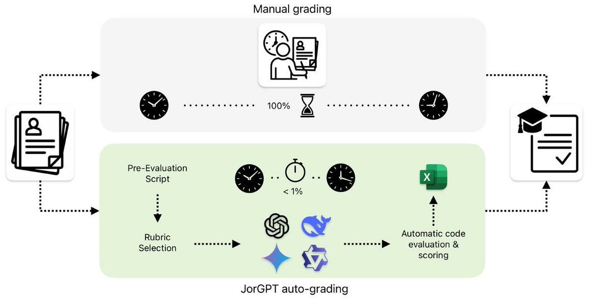FutureInternet6's tweet image. 🔔 New Published Papers of #MDPIfutureinternet
Title: JorGPT: Instructor-Aided Grading of Programming Assignments with Large Language Models (LLMs)
mdpi.com/1999-5903/17/6…
#generativeartificialintelligence #largelanguagemodels #automatedcodeassessment #AI