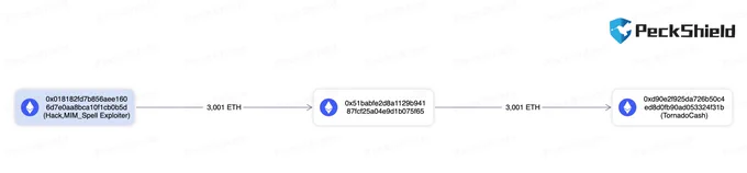 🚨 BREAKING: "Attacco Abracadabra: 3000 ETH trasferiti a Tornado Cash dopo un furto da 13 milioni di dollari"