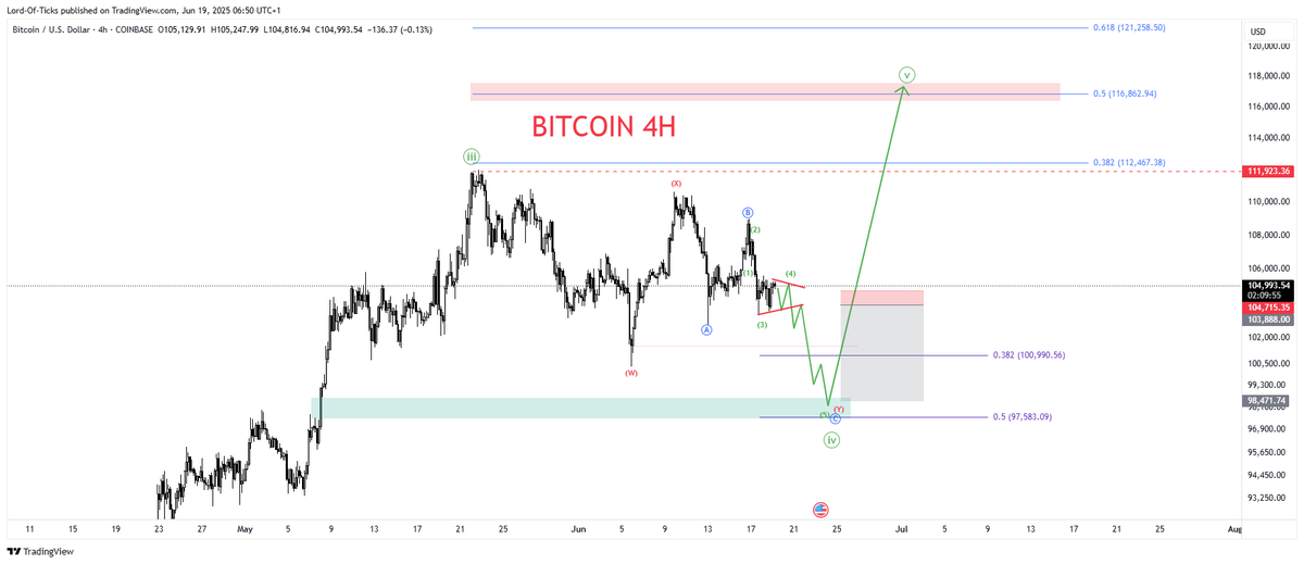 #BITCOIN Bear Case - 4H Chart -

Today US markets are closing earlier bank holiday AND volatilily is historically pretty low during those days.

A formation of a small triangle could setup #BTC for a nice dive...

Losing the HIGHER LOWS Structure would trigger the impulse wave in