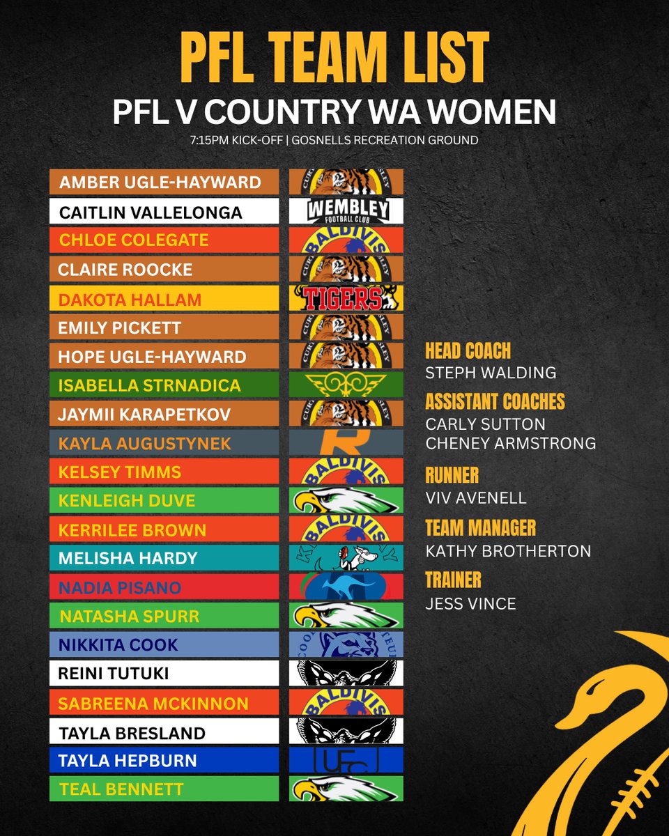 The PFL Women’s team is locked and loaded for tomorrow night’s clash against the New Holland Country Football WA Women! 🔒

Kick-off is at 7:15pm at Gosnells Recreation Ground - don’t miss this exciting showcase before they head East for their State showdown with VAFA HQ on July