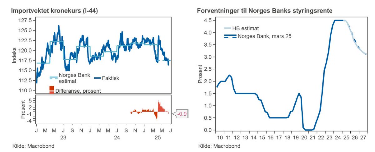 Handelsbanken Norge (@handelsbankenno) on Twitter photo • Kutt fra Riksbanken og uendret fra Fed, som ventet. Bank of England holder trolig renten i ro i dag
• Hjemme: Samtlige analytikere venter ifølge Bloomberg at Norges Bank holder renten i ro i dag
researchonline.se/document/OFxmC… <a href="/e24/">E24</a> <a href="/Finansavisen/">Finansavisen</a> <a href="/DN_no/">Dagens Næringsliv</a> • Kutt fra Riksbanken og uendret fra Fed, som ventet. Bank of England holder trolig renten i ro i dag
• Hjemme: Samtlige analytikere venter ifølge Bloomberg at Norges Bank holder renten i ro i dag
researchonline.se/document/OFxmC… <a href="/e24/">E24</a> <a href="/Finansavisen/">Finansavisen</a> <a href="/DN_no/">Dagens Næringsliv</a>