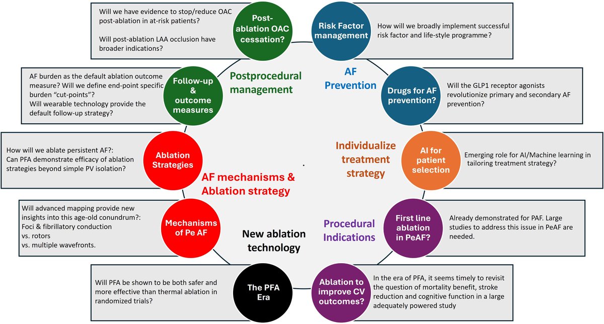 EHJ Editor-in-Chief (@ehj_ed) on Twitter photo Knowledge gaps in the 2024 consensus
statement on atrial fibrillation ablation: read the news in #EHJ!
#EHJ #cardiotwitter #atrial #fibrillation #gaps #evidence @ESC_journals <a href="/escardio/">European Society of Cardiology</a> Knowledge gaps in the 2024 consensus
statement on atrial fibrillation ablation: read the news in #EHJ!
#EHJ #cardiotwitter #atrial #fibrillation #gaps #evidence @ESC_journals <a href="/escardio/">European Society of Cardiology</a>