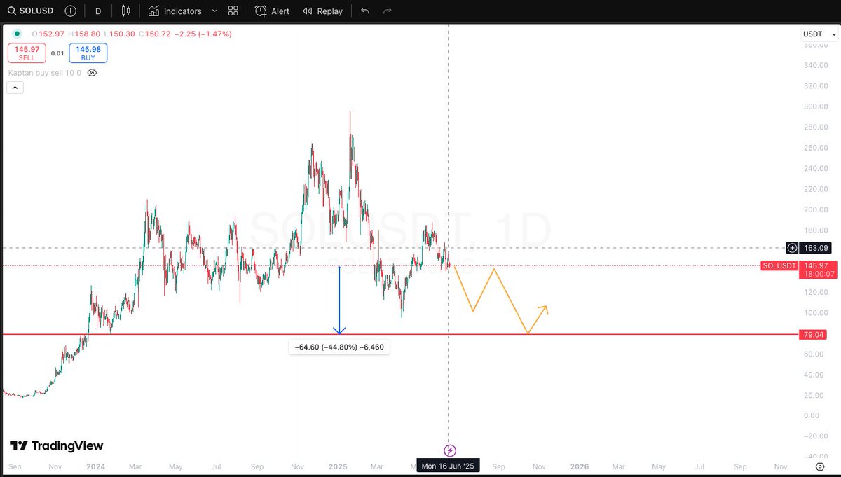 Gunaydinlar...

grafiklere bakarken $sol dikkatimi cekti... 

%45 lik bir dusus gelir mi dersiniz ? 

Sol icin 75 usd seviyeleri gelirse sasirmayacagim...