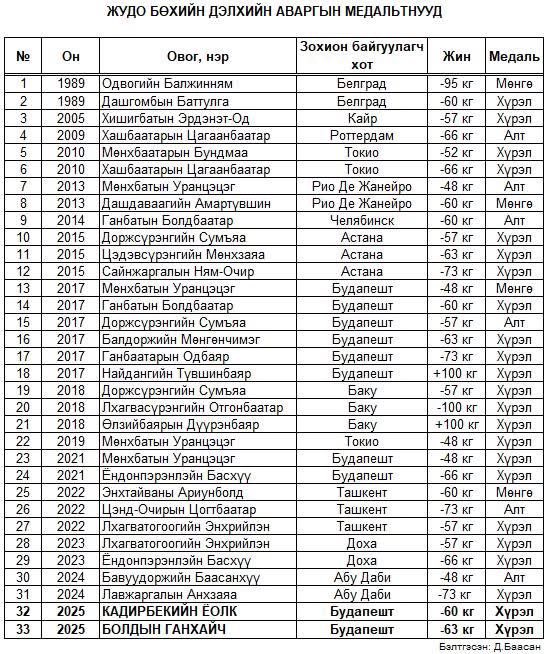 Ойрын өдрүүдэд Жүдо бөхийн ДАШТ үргэлжилж байна. Манай тамирчид энэ удаагийн тэмцээнд 2 хүрэл медаль авснаар 33 медальтай болов. Дашрамд сонирхуулахад хувийн төрлөөр Япон улс 401 медаль авч 168 алт, 110 мөнгө, 123 хүрэл байна.