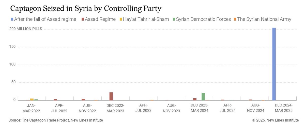 Karam__Shaar's tweet image. Read my latest with Roaa Obaid on the captagon threat after Assad's downfall for the @NewlinesInst
• 200M pills seized in 4 months after Assad’s fall vs 10M throughout 2024.
• The HTS‑led interim gov under Al‑Sharaa has launched high‑profile busts & pledged a zero‑tolerance…