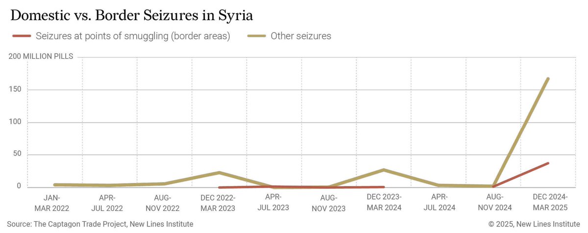 Karam Shaar كرم شعّار (@karam__shaar) on Twitter photo Read my latest with Roaa Obaid on the captagon threat after Assad's downfall for the <a href="/NewlinesInst/">New Lines Institute</a>
• 200M pills seized in 4 months after Assad’s fall vs 10M throughout 2024.
• The HTS‑led interim gov under Al‑Sharaa has launched high‑profile busts & pledged a zero‑tolerance Read my latest with Roaa Obaid on the captagon threat after Assad's downfall for the <a href="/NewlinesInst/">New Lines Institute</a>
• 200M pills seized in 4 months after Assad’s fall vs 10M throughout 2024.
• The HTS‑led interim gov under Al‑Sharaa has launched high‑profile busts & pledged a zero‑tolerance