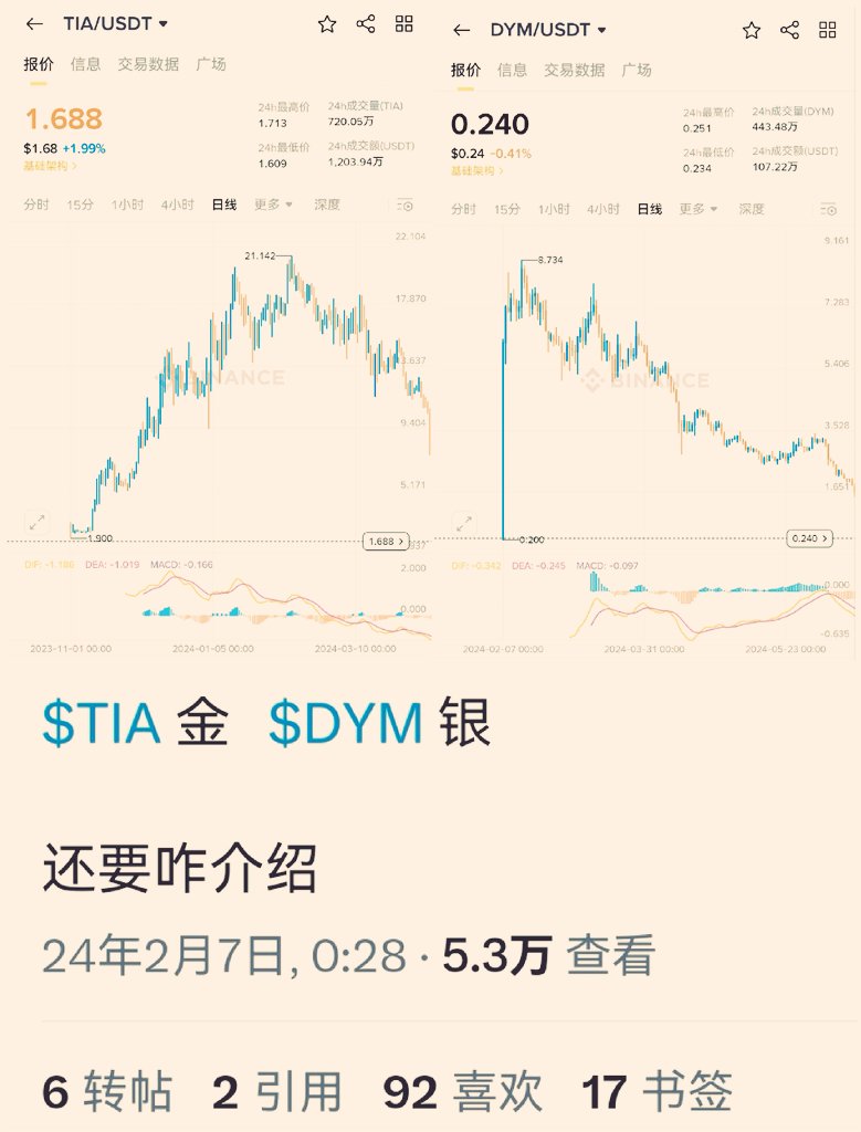 当年 $TIA 在2023.11.1上线(23年第四季度圆弧底刚开始的阶段)，享受到了趋势上升，庄也正好顺势而为，形成了比较大的财富效应。
而后 $DYM 在2024.2.7号上线，因TIA珠玉在前，DYM直接高溢价开盘。某大佬在此时把TIA定为金，DYM定为银。
命运在此时开始转向了，TIA和DYM在短暂上升后一路奔流到海不复回