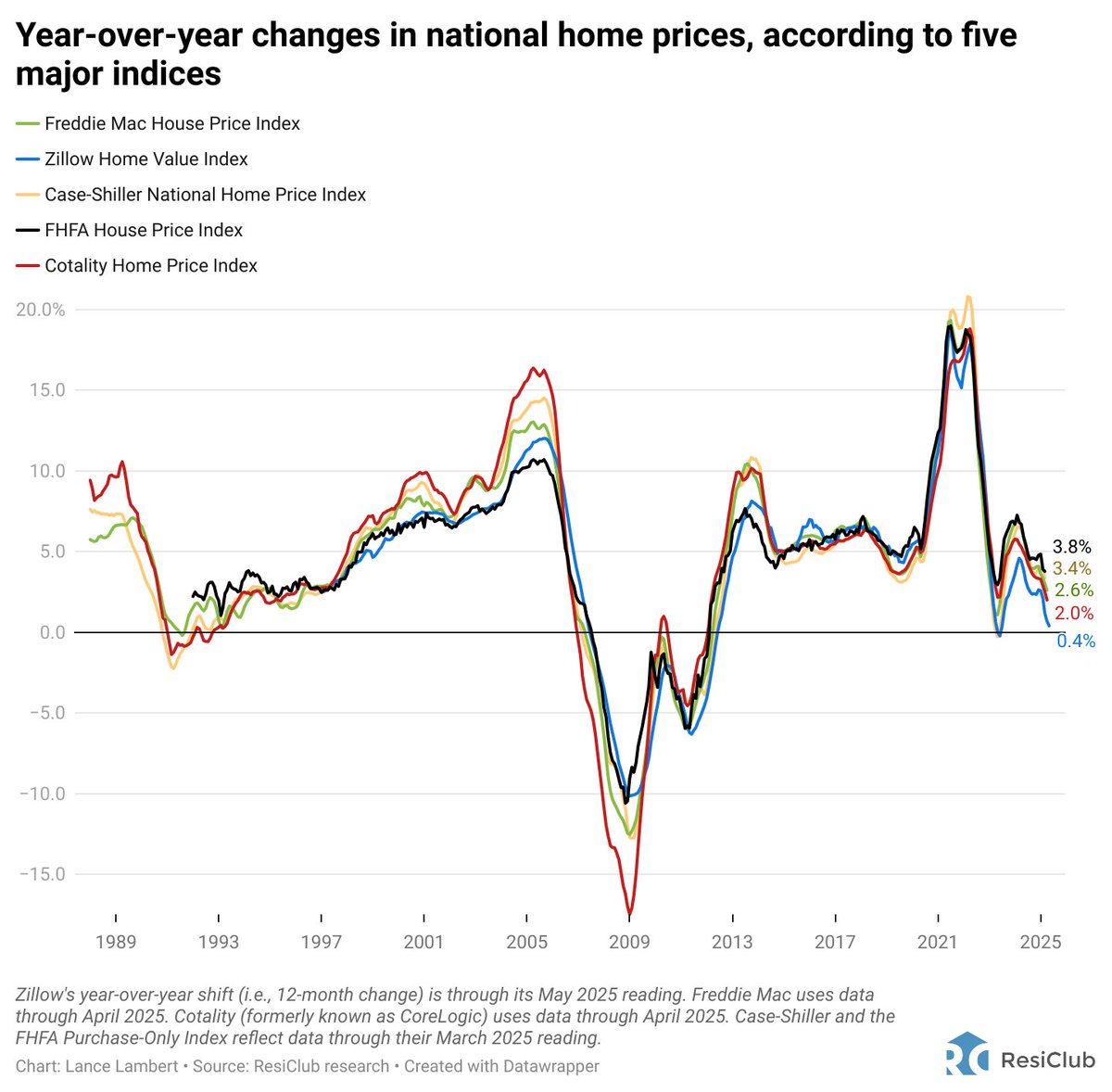 The deceleration continues for nationally aggregated home prices

Zillow Home Value Index decelerated this week from...

+0.7% YoY to +0.4% YoY