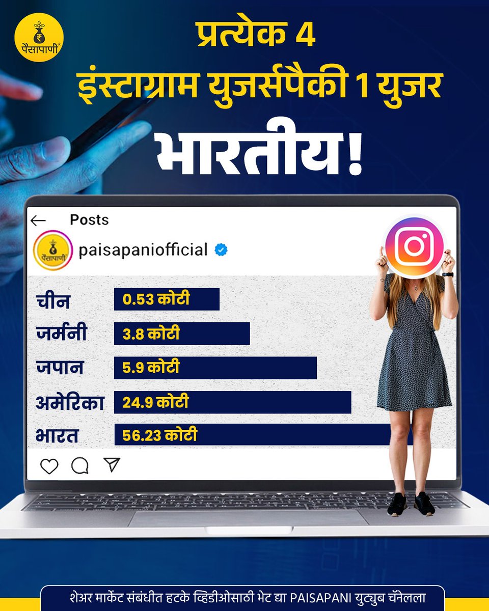 PaisaPani's tweet photo. प्रत्येक 4 इंस्टाग्राम युजर्सपैकी 1युजर भारतीय!
#instagram #instagramuser #countries #worldwide #financialdata #finance #Paisapani #म #मराठी https://t.co/9F2jdTEfs4