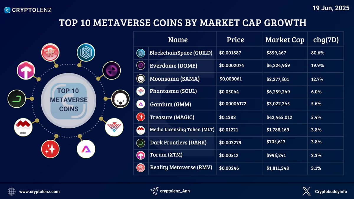 Top 10 Metaverse Coins by 7 Days Market Cap Growth 

<a href="/blockchainspc/">BlockchainSpace | $GUILD</a> - $GUILD => +80.6%
<a href="/humainweb3/">Humain Web3</a> - $DOME => +19.9%
<a href="/MoonsamaNFT/">Moonsama</a> - $SAMA => +12.7%
<a href="/PhantasmaChain/">Phantasma Phoenix</a> - $SOUL => +6.0%
<a href="/Gamiumcorp/">Gamium</a> - $GMM => +5.6%
<a href="/Treasure_DAO/">Treasure</a> - $MAGIC => +5.4%
<a href="/MILCplatform/">MILC Media Metaverse</a> - $MLT => +3.8%