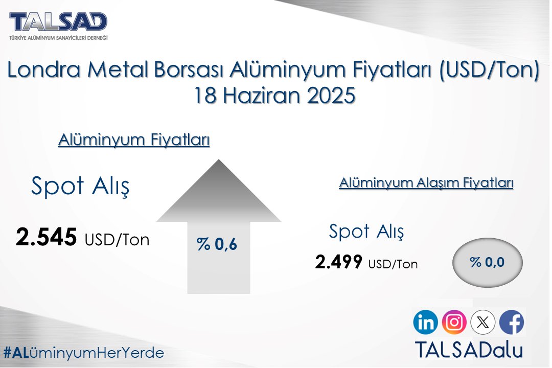 18 Haziran Londra Metal Borsası Alüminyum Fiyatları.                                                                 

#alüminyum #aluminium #alüminyumfiyatları #aluminiumprices #degerlimetal #metals #alüminyumheryerde #aluminiumiseverywhere