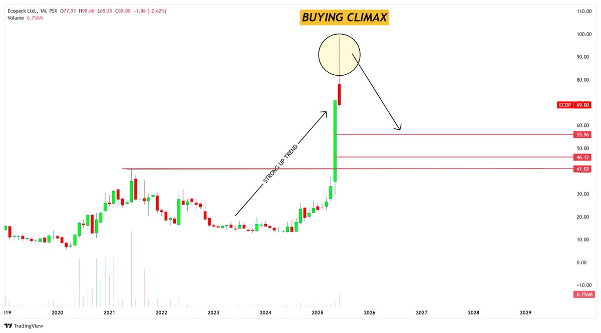 📉 $ECOP – BUYING CLIMAX SPOTTED! 🚨

Ecopack Ltd. just experienced a massive parabolic rally, followed by a classic Buying Climax pattern! 🔥

📌 Monthly Chart Breakdown:

🚀 Strong Uptrend from 2024 into early 2025

🟡 Buying Climax Candle with long wick at peak ~PKR 98

📉
