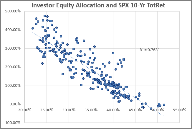 DavidTaggart's tweet photo. Using the "average investor portfolio allocation to equities" model via @Jesse_Livermore the latest reading is 51.09% (the x-axis on the chart)

Current levels don't look great for returns going forward

https://t.co/pcsfGnvaPk https://t.co/2VOZQI3x5K