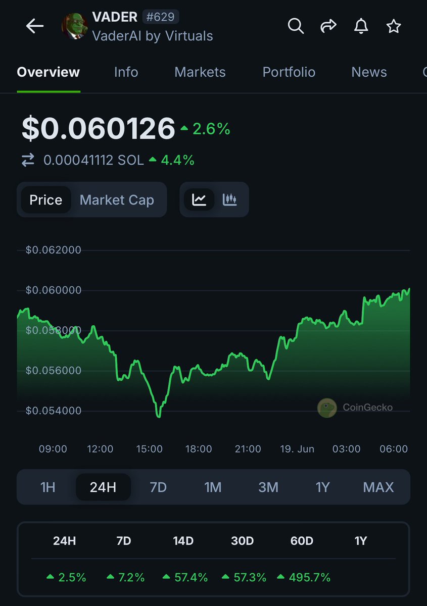 Mr_CryptoK's tweet photo. The market’s in chaos. Fear everywhere.🩸

But @Vader_AI_ kept going. 🚀

This isn’t luck, it’s timing, tech, and conviction.

This is going to be BIG.
@VaderResearch
@virtuals_io https://t.co/SGfAYqhL8R