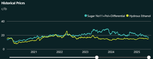 Brazilian sugar and ethanol returns are converging rapidly.

Sugar now pays just 1.5c/lb. more than ethanol.

Many cane mills can flex which product they make. Some may now be considering whether to not maximize sugar output.