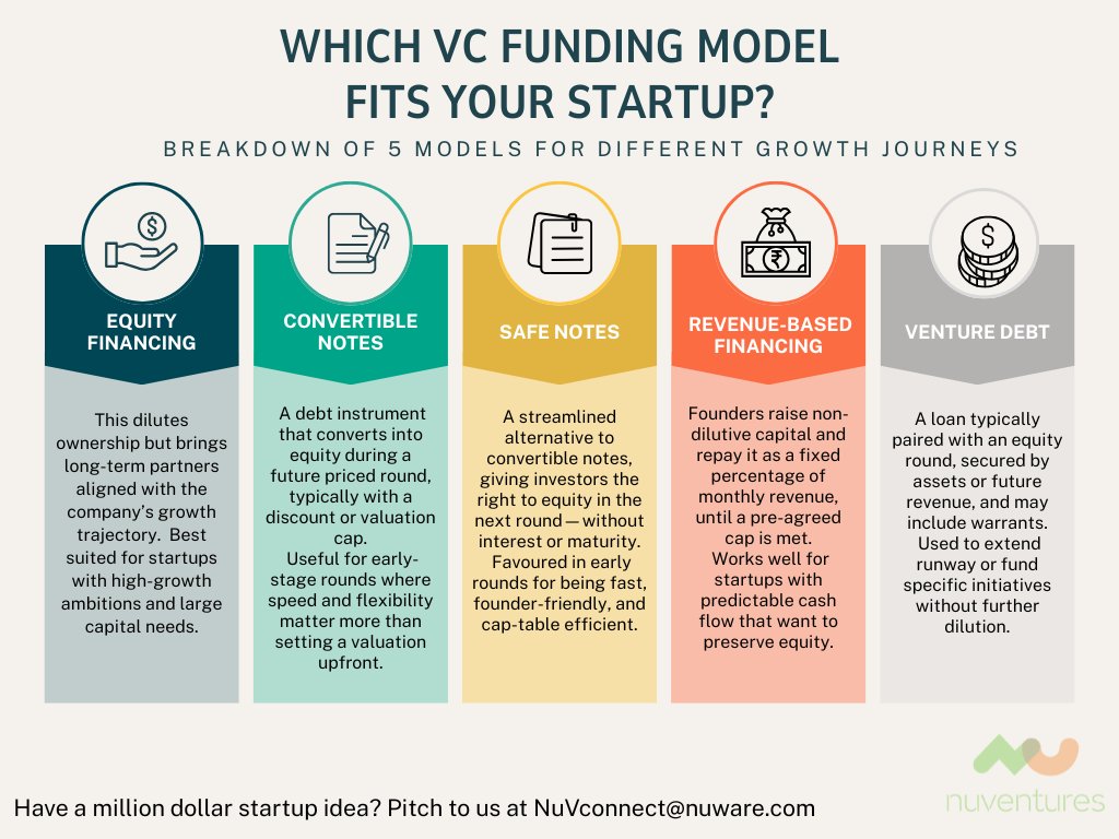Different funding models serve different startup journeys. Each has its own implications on control, dilution, and scale. This chart simplifies your options — but the decision itself is anything but simple. Use this as a thought-starter as you map out your capital strategy.