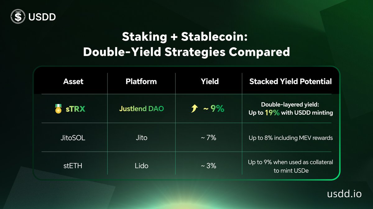 usddio's tweet image. #sTRX + #USDD = The hottest combo right now🔥

Still new to them? This 101 is for you:
📌sTRX compared to other strategies (highest yield!)
📌How the mint+stake process works

✌️Double yield, double power. Don't miss out: app.usdd.io/earn
