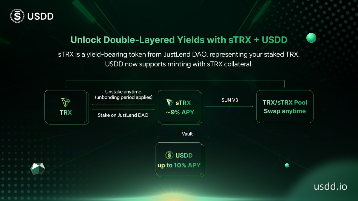 usddio's tweet image. #sTRX + #USDD = The hottest combo right now🔥

Still new to them? This 101 is for you:
📌sTRX compared to other strategies (highest yield!)
📌How the mint+stake process works

✌️Double yield, double power. Don't miss out: app.usdd.io/earn