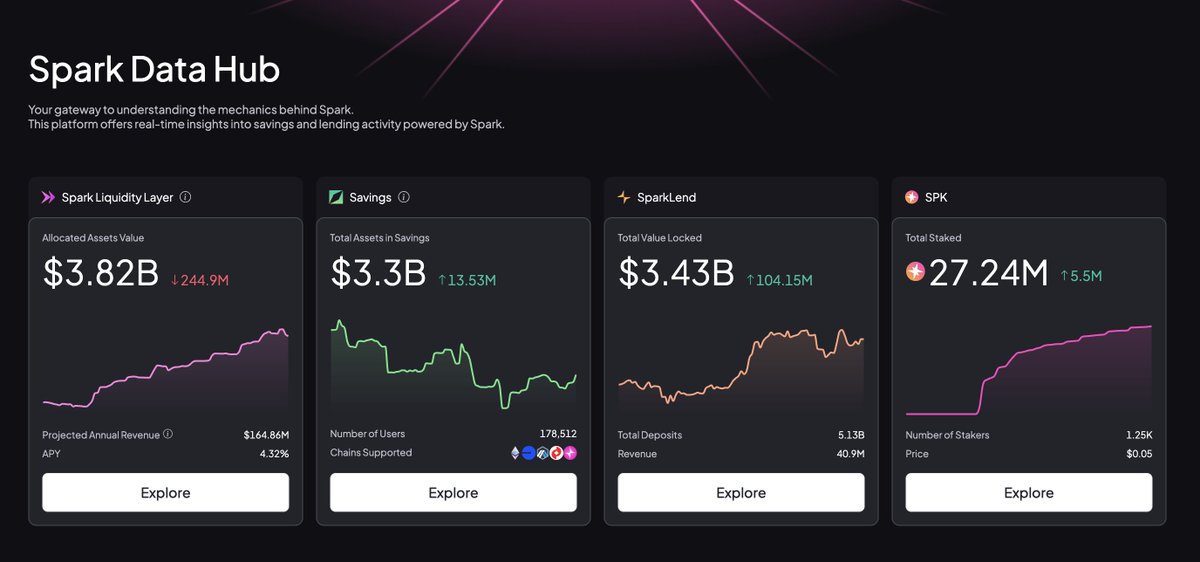 加密项目层出不穷，过去一年无数 Altcoin 不断新低，根本找不到底在哪里。浮华退潮之后，真正拥有创收能力与基本面支撑的项目，才是穿越周期的核心资产。
DeFi，加密史上最伟大的发明——它让“协议像企业一样赚钱”成为现实。

🚀 $Spark ：HODLer 空投第 23 个项目
去中心化的 链上资本调度平台（Onchain