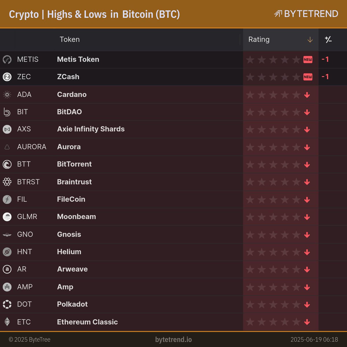 BytetrendCrypto's tweet photo. Crypto | Highs &amp; Lows in Bitcoin

https://t.co/rM6k5GVgNt

Page: 1 of 4

#METIS $METIS #ZEC $ZEC #ADA $ADA #BIT $BIT #AXS $AXS #AURORA $AURORA #BTT $BTT #BTRST $BTRST #FIL $FIL #GLMR $GLMR #GNO $GNO #HNT $HNT #AR $AR #AMP $AMP #DOT $DOT #ETC $ETC #FLR $FLR #GAS $GAS https://t.co/a8enEDimXu