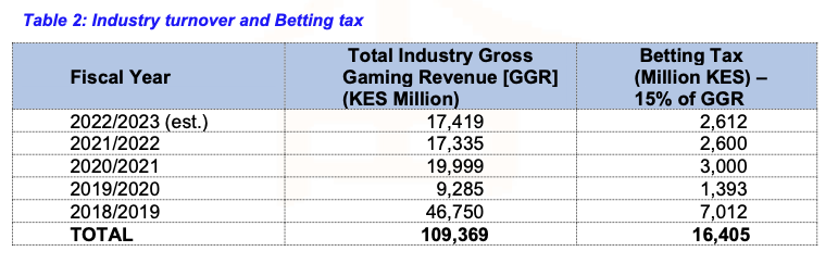 So why is the National Assembly switching from withholding tax on gross winning to withholding tax on withdrawals?

2 things come to mind:

· Industry data shows a nosedive in both gross gaming revenue &amp; the betting tax outturn realised by the Revenue Authority
 ·The National