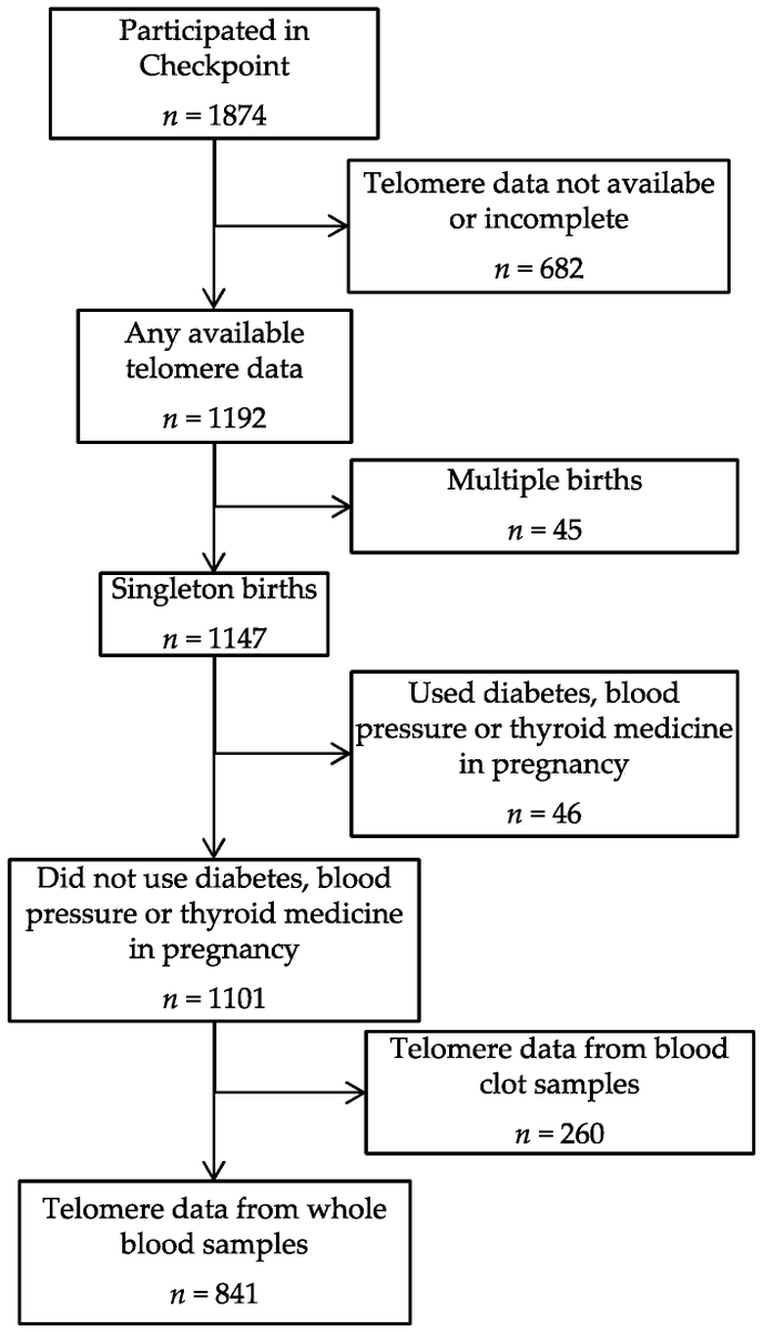 DNA MDPI (@dna_mdpi) on Twitter photo 🥰Welcome to read the paper "#Child #Telomere #Length at 11–12 Years of Age Is Not Associated with Pregnancy Complications" by Tina Bianco-Miotto, Jessica A. Grieger.
🤩Full text: mdpi.com/2673-8856/4/2/…
<a href="/MDPIBiologySubj/">MDPI Biology</a> 🥰Welcome to read the paper "#Child #Telomere #Length at 11–12 Years of Age Is Not Associated with Pregnancy Complications" by Tina Bianco-Miotto, Jessica A. Grieger.
🤩Full text: mdpi.com/2673-8856/4/2/…
<a href="/MDPIBiologySubj/">MDPI Biology</a>
